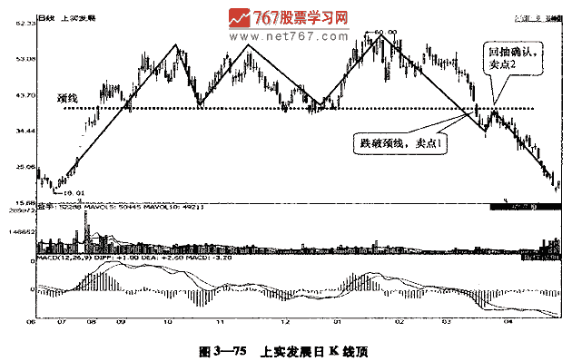 三重顶形态及卖点