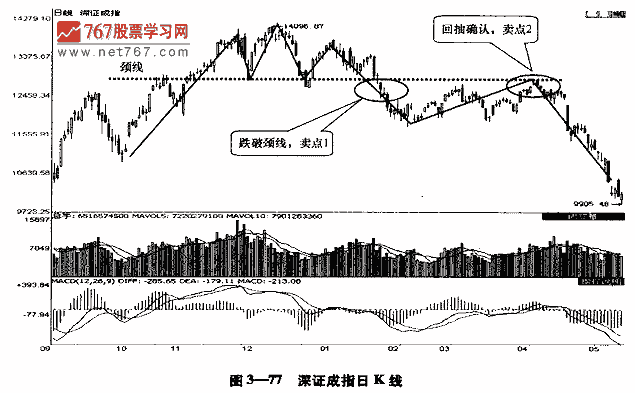 头肩顶形态及卖点 股票投资入门