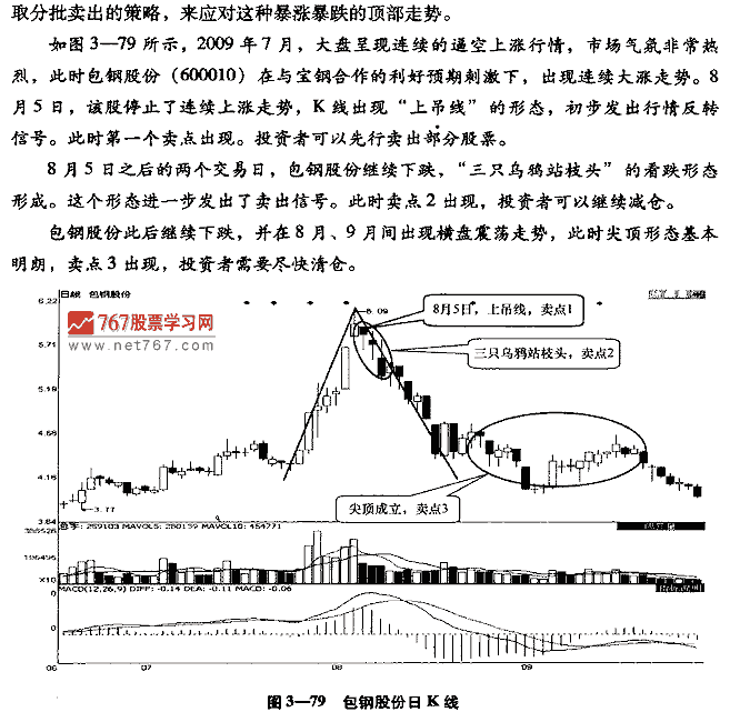 尖顶形态及卖点 股票投资入门