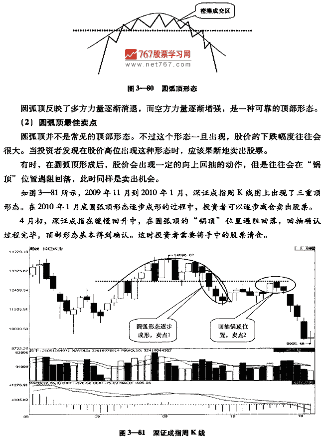 圆弧顶形态及卖点