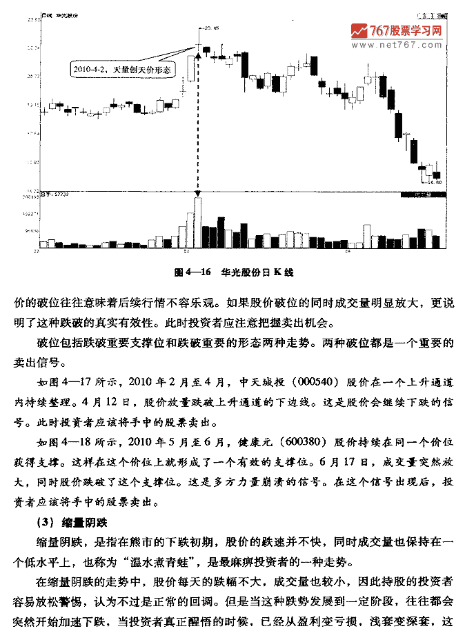 看价量关系找卖出信号 股票投资入门