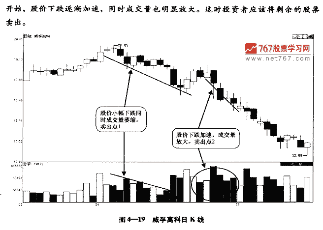 看价量关系找卖出信号 股票投资入门