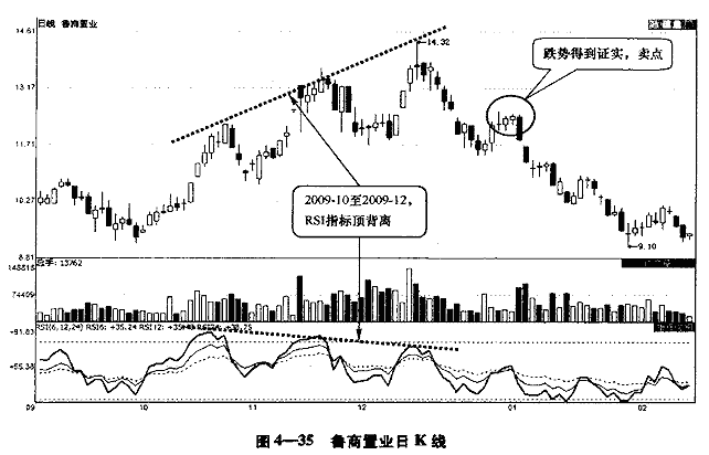 RSI指标呼买卖点