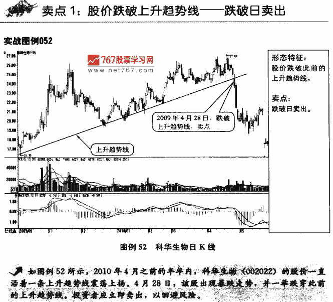 趋势线卖点 技术指标买卖点大全