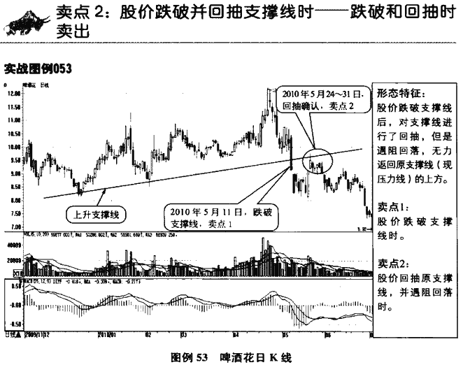 趋势线卖点 技术指标买卖点大全