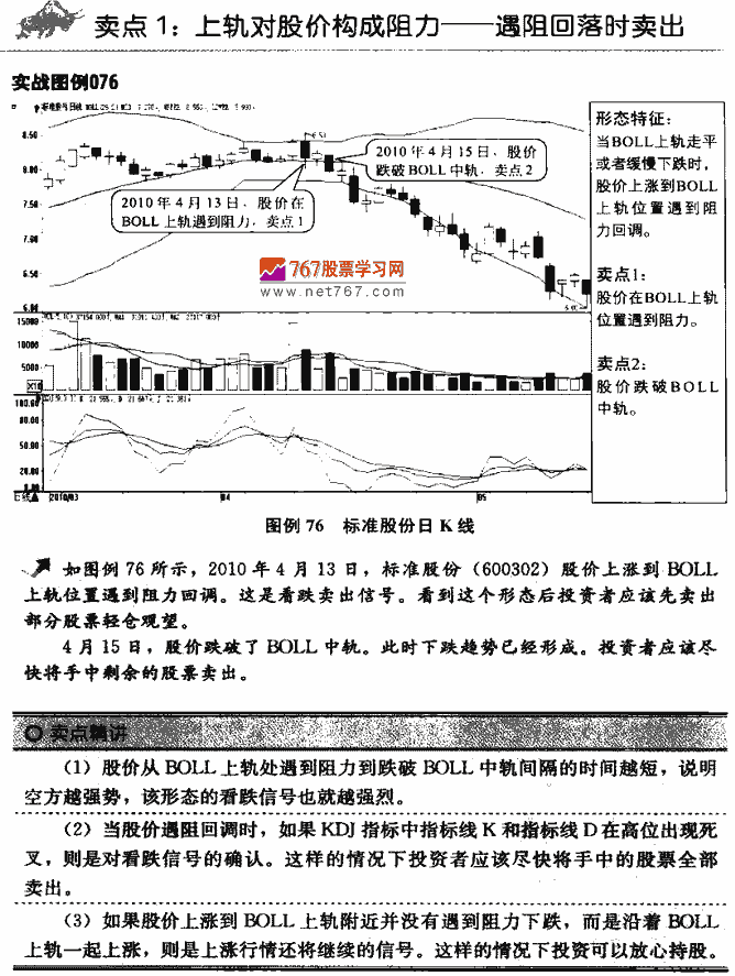 BOLL指标卖点