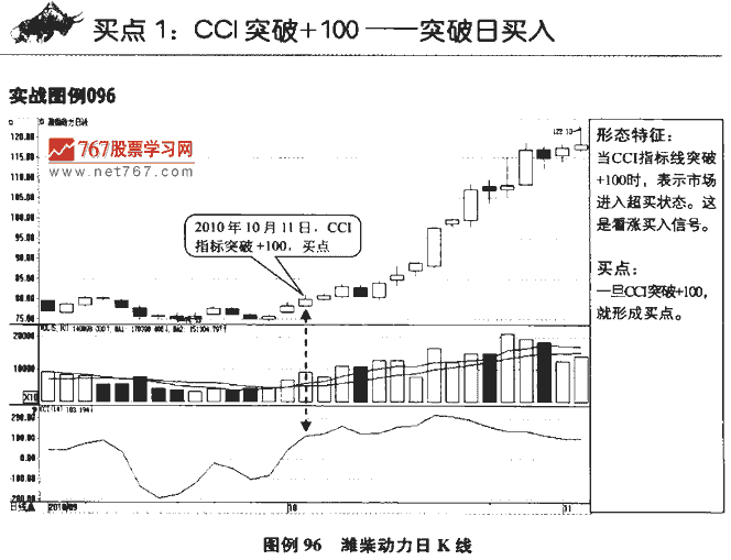 CCI指标买点 技术指标买卖点大全