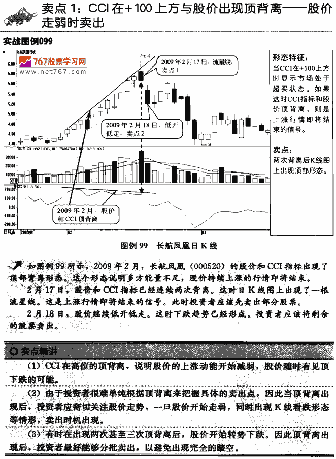 CCI指标卖点