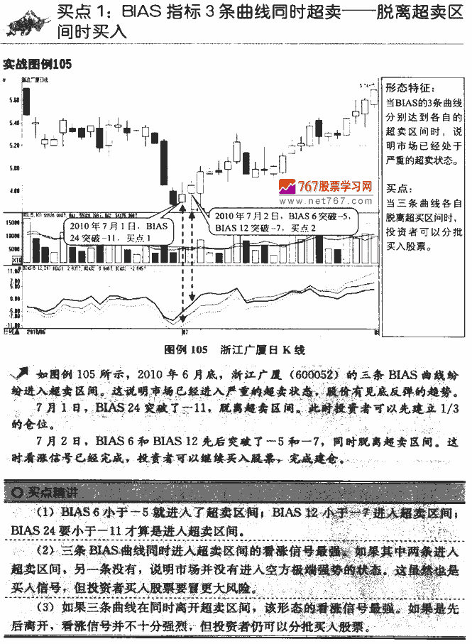 BIAS指标买点 技术指标买卖点大全