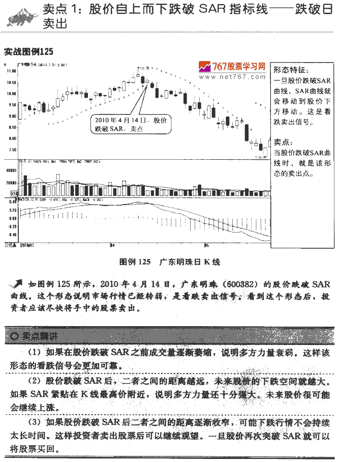 SAR指标卖点