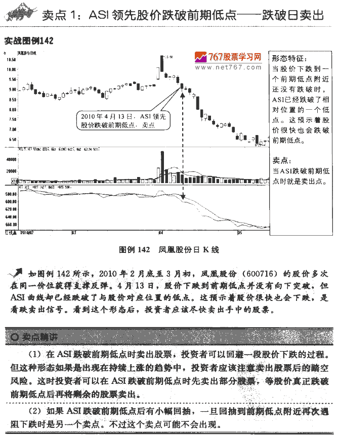 ASI指标卖点