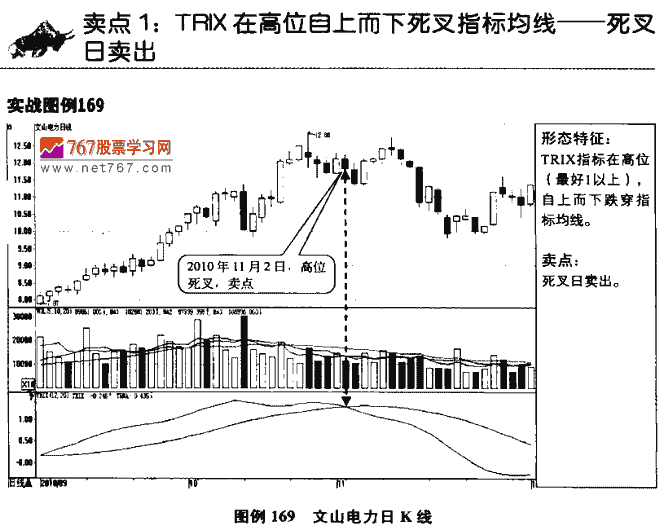 TRIX指标卖点