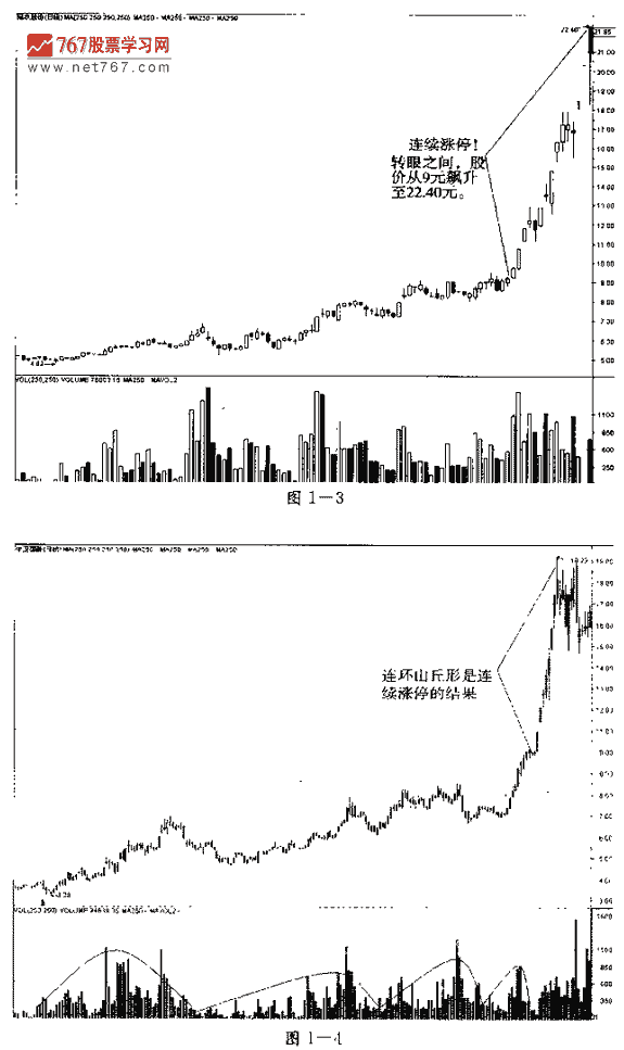 涨停K线形态 连环山丘 捕捉连续涨停