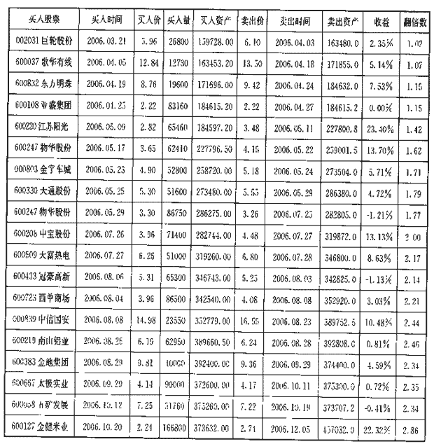 从16万到356万 赢利表