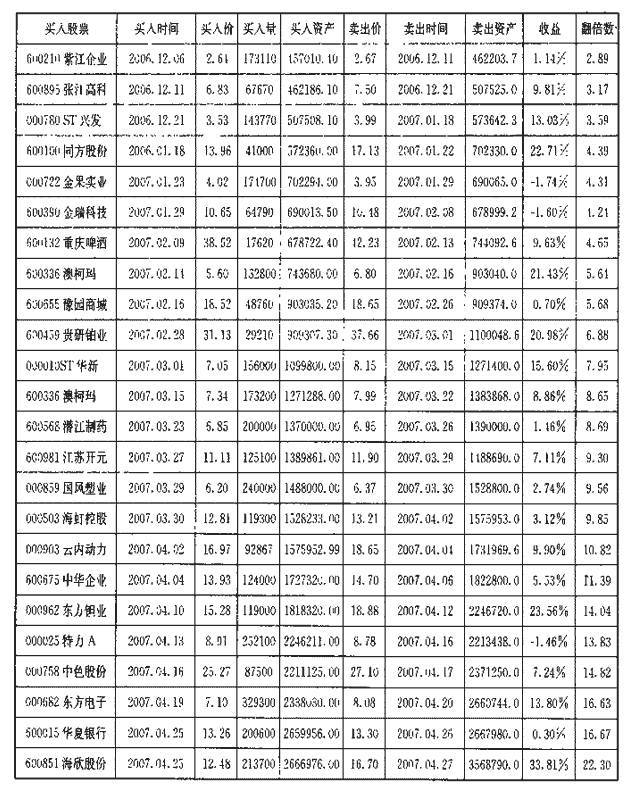 从16万到356万 赢利表