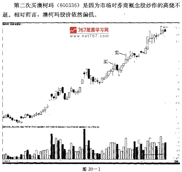 澳柯玛第二次发现作 捕捉连续涨停