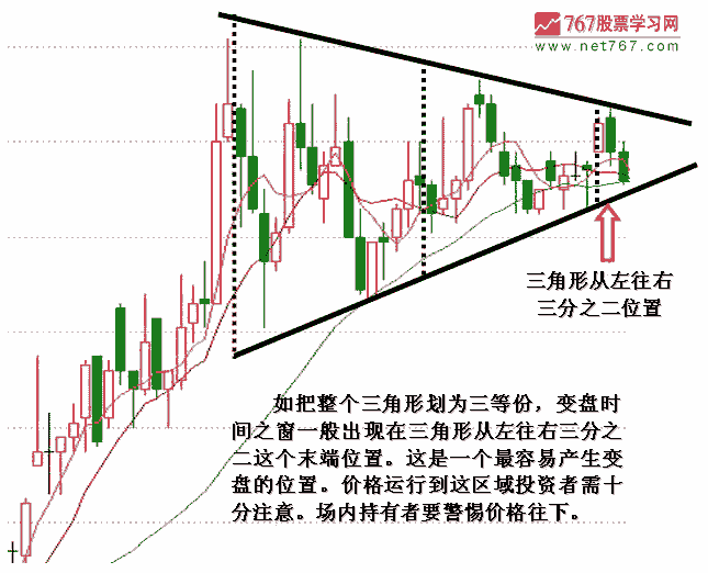 收敛三角形K线形态分析 看盘绝招图解教程