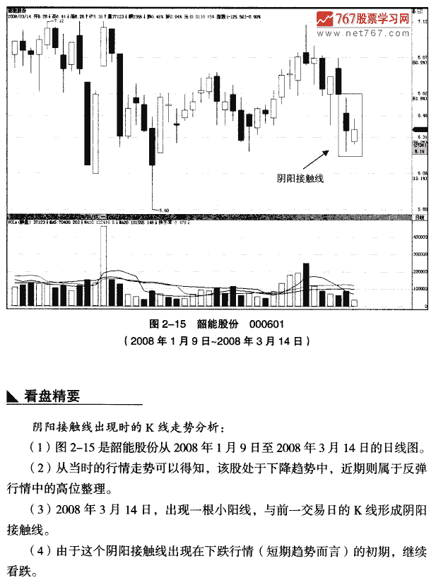 中继天阳接触线 K线组合形态大全