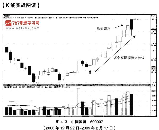 看多双阳顺势突破线