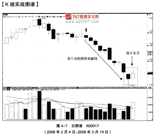 看空双天顺势突破线 K线组合形态大全