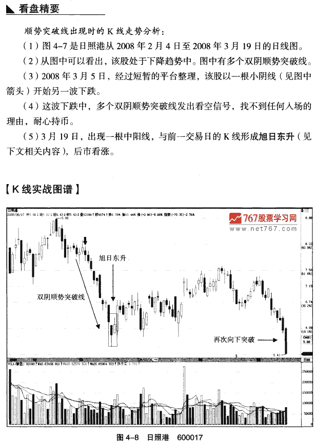 看空双天顺势突破线 K线组合形态大全