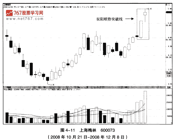 见顶双阳顺势突破线