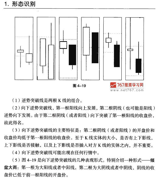 逆势突破线 K线组合形态大全