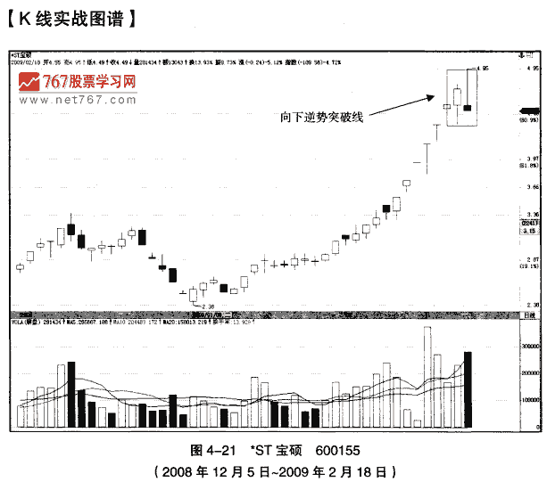 看空向下逆势突破线