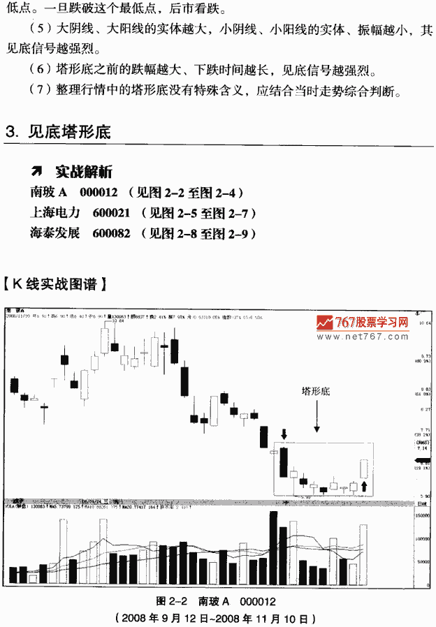 塔形底 k线组合形态经典图解