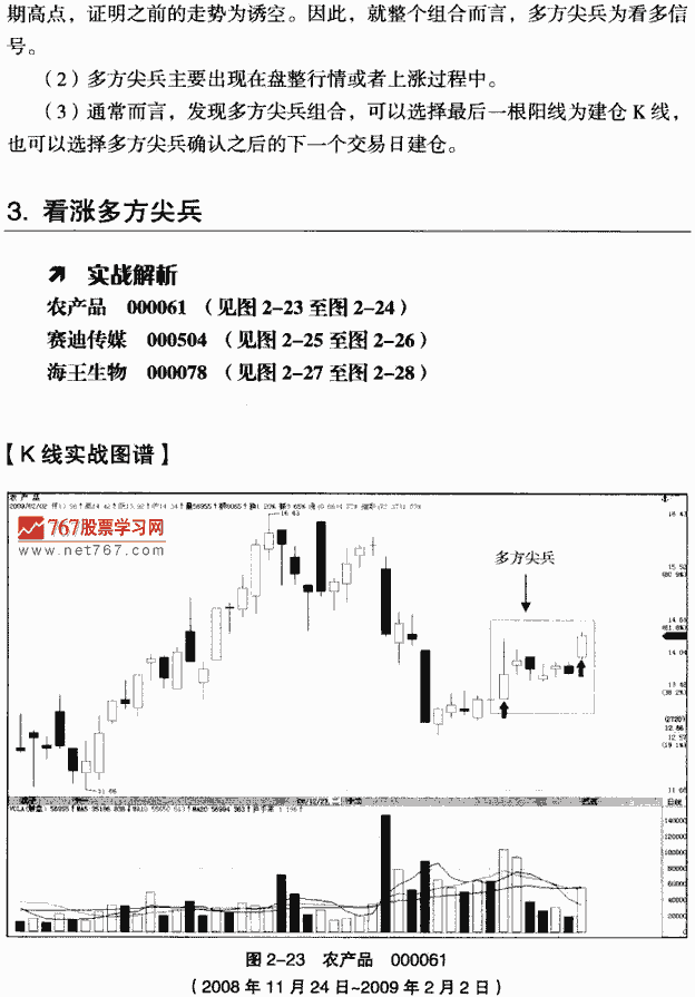 多方尖兵 k线组合形态经典图解