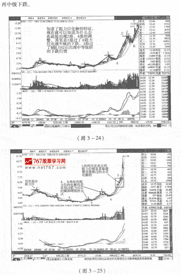 上涨阶段阻力位化解举例