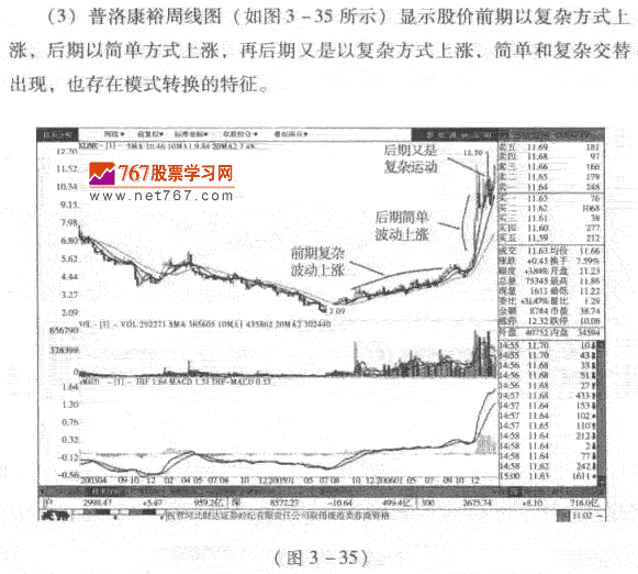 股价运行呼模式转换特征 股市规律及买卖技巧