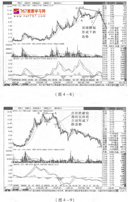 股票呼下跌态势 股市规律及买卖技巧