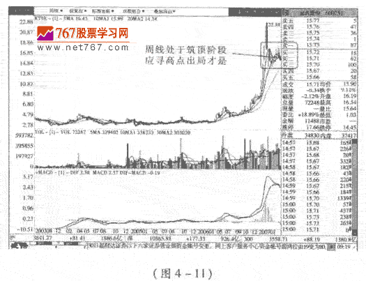 上涨和筑顶阶段呼股票茹何发现作