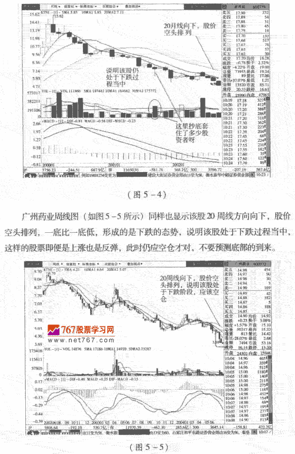 茹何看周K线图