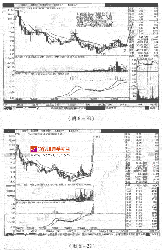 周K线与月K线综合分析
