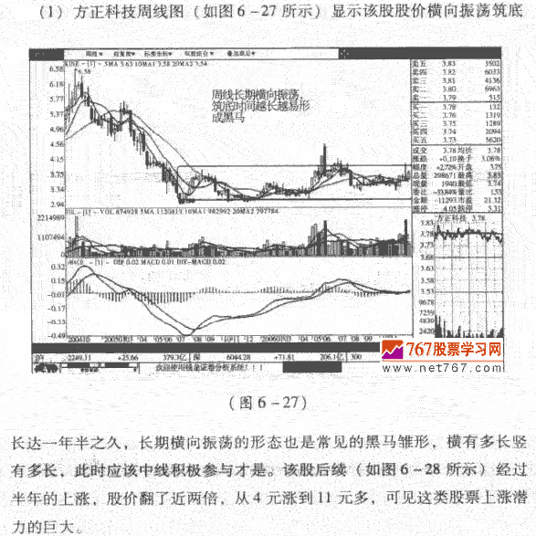 周K线长期横向振荡举例