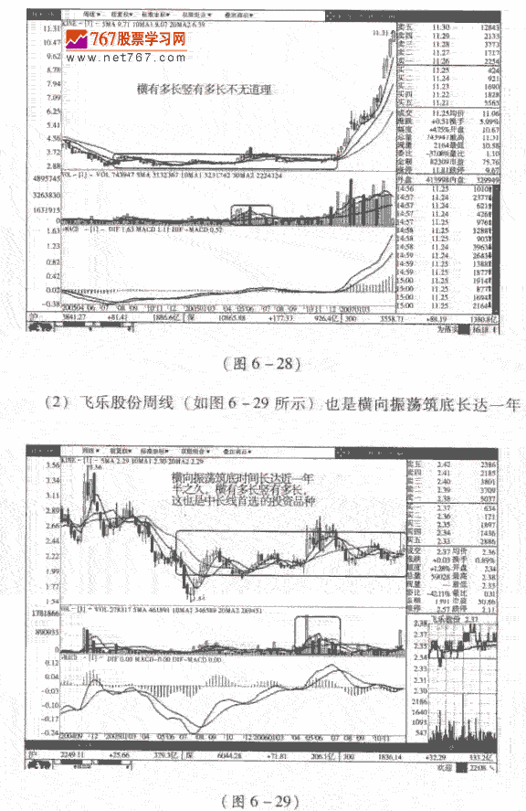 周K线长期横向振荡举例