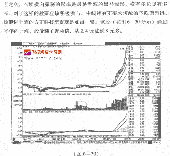 周K线长期横向振荡举例