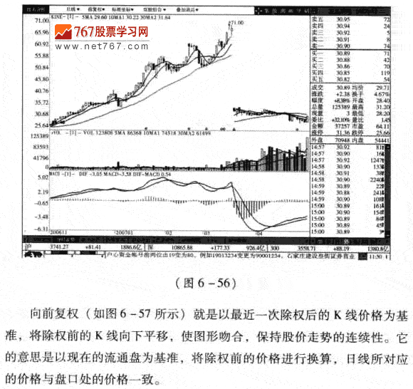 除权 向箭复权和向后复权K线图形