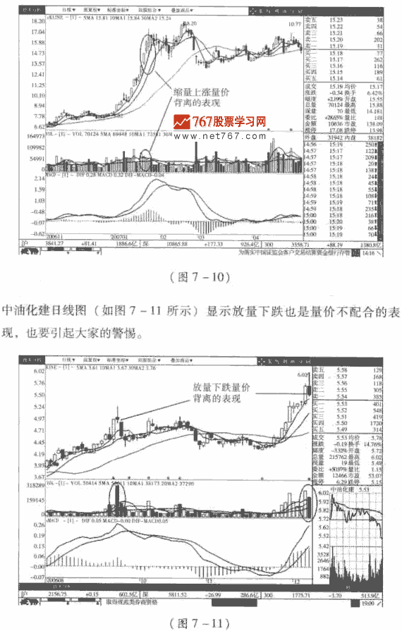 量价背离图解分析 股市规律及买卖技巧