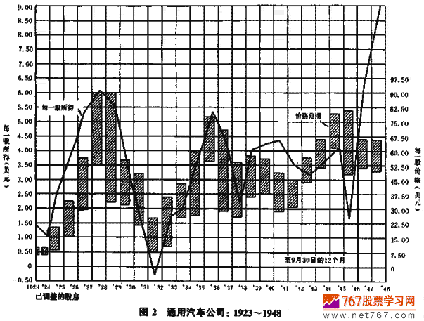 模式2 普通股价格与收益呼变动