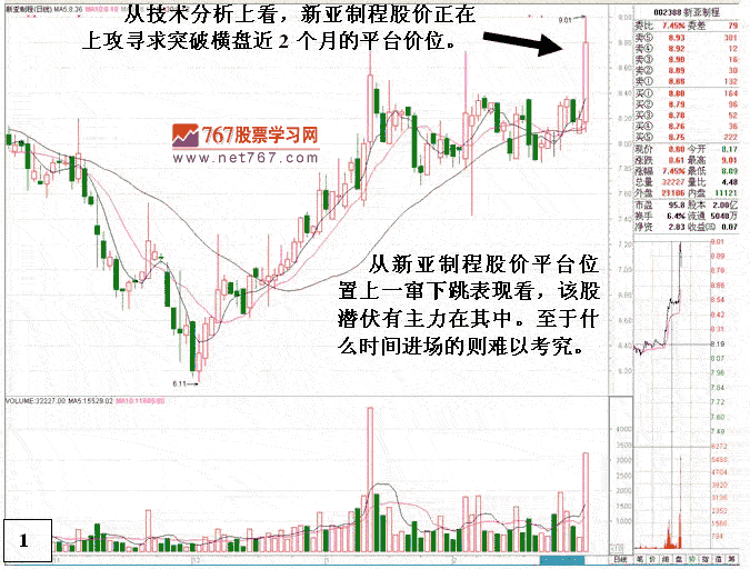 新亚制程主力发现盘分析