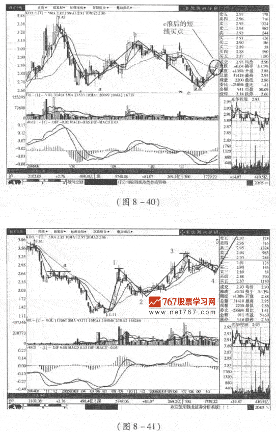 短线买点3 再次突破30日线 股市规律及买卖技巧