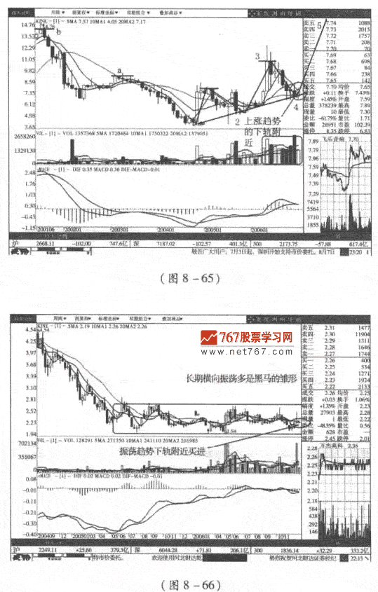 提高短线买点呼准确度 股市规律及买卖技巧