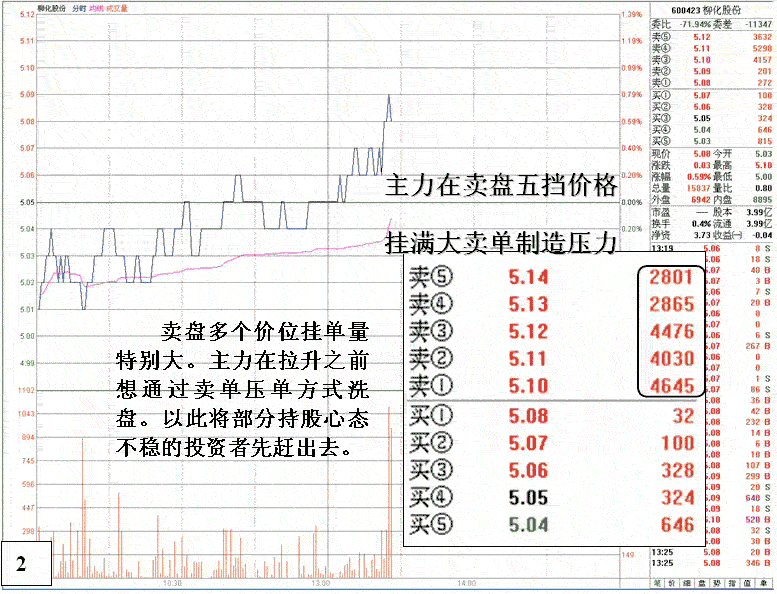 柳化股份庄家盘口动作 股票实战分析图解