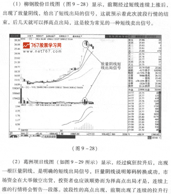 放量天线卖出信号图解