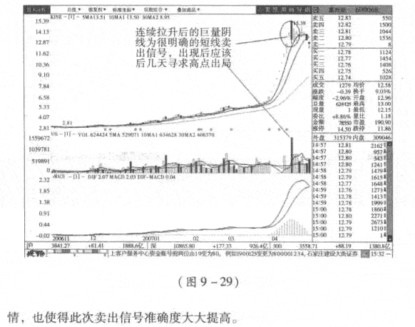 放量天线卖出信号图解