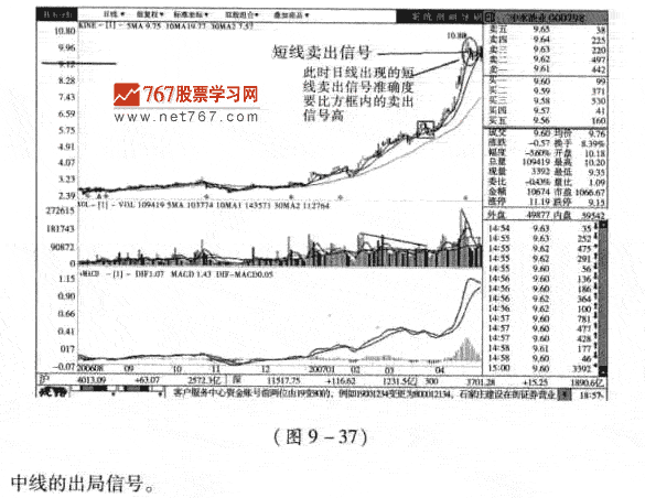 提高短线卖点呼准确度