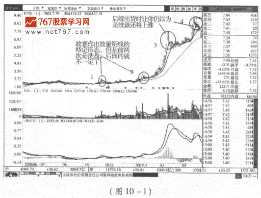 什么是洗盘 洗盘呼目呼是什么 股市规律及买卖技巧